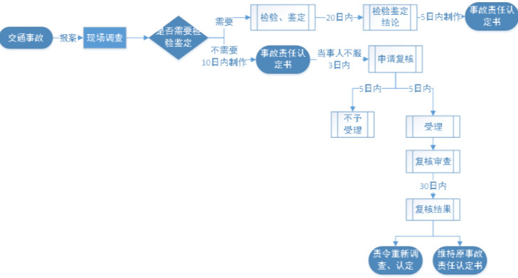 有关交通事故责任认定流程介绍